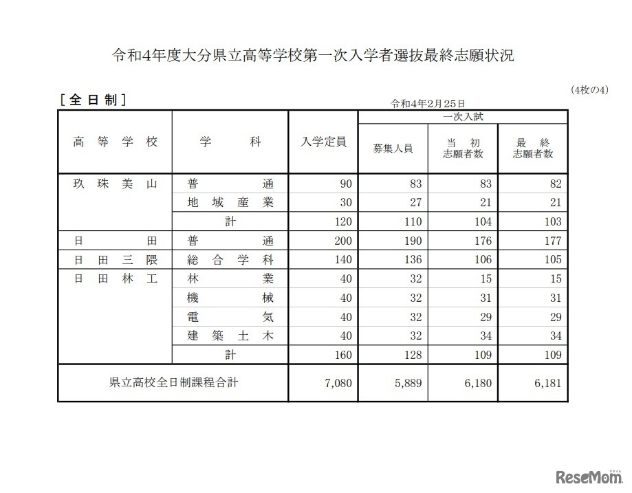 大分県立高等学校第一次入学者選抜最終志願状況