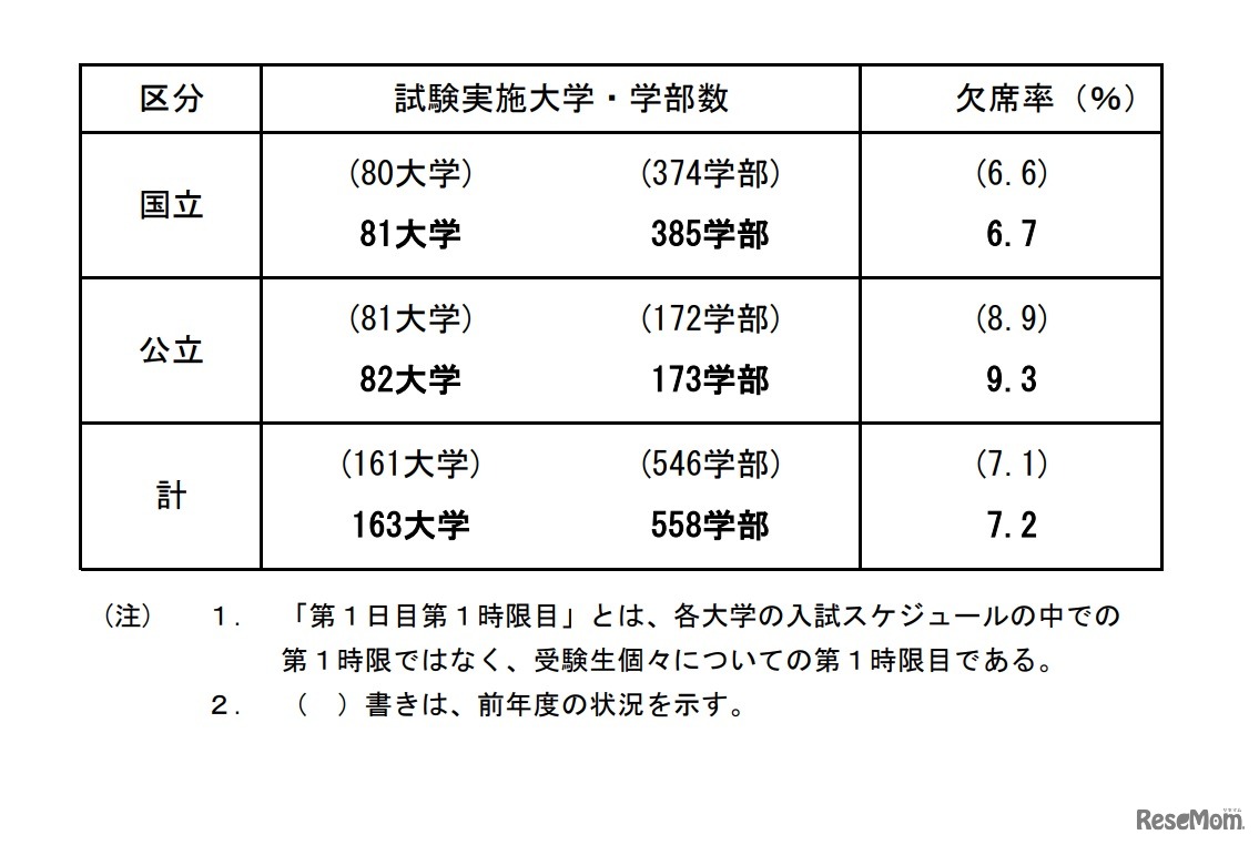 令和4年度国公立大学入学者選抜 前期個別学力検査等第1日目第1時限目の受験状況
