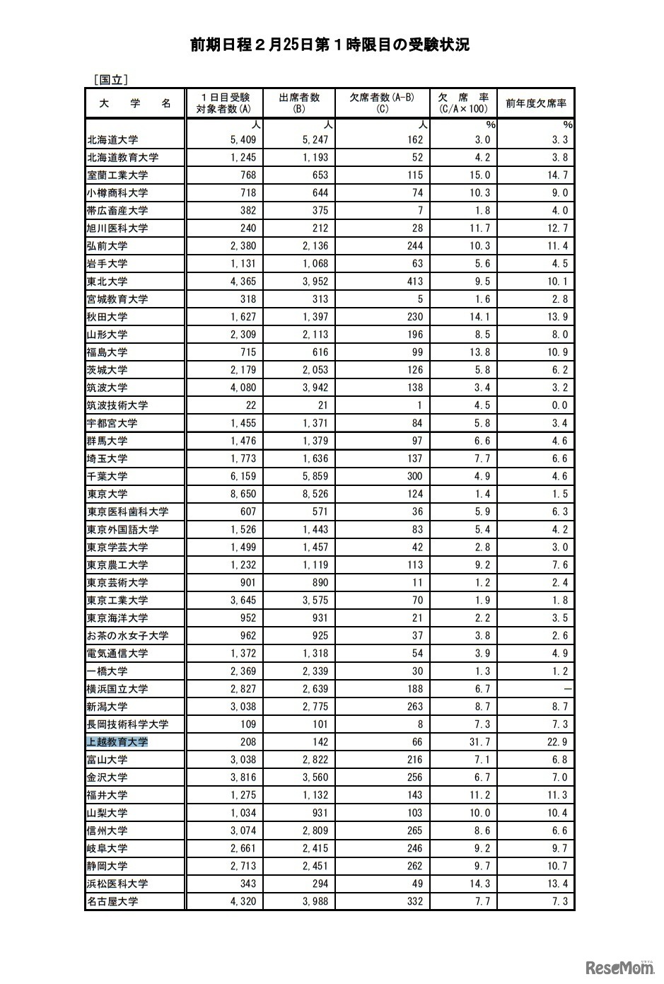 前期日程2月25日第1時限目の受験状況