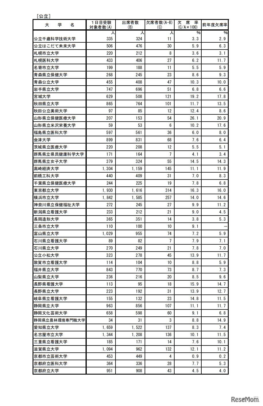 前期日程2月25日第1時限目の受験状況