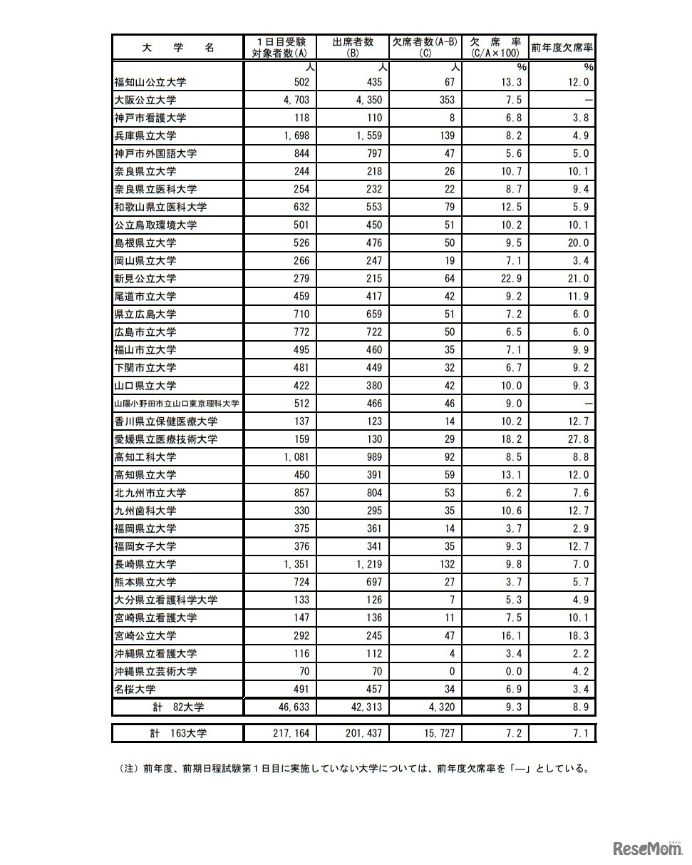 前期日程2月25日第1時限目の受験状況