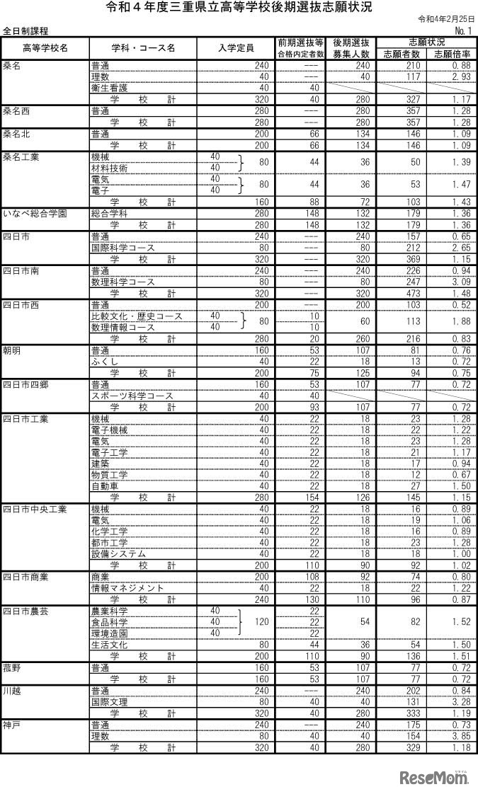 令和4年度三重県立高等学校後期選抜志願状況