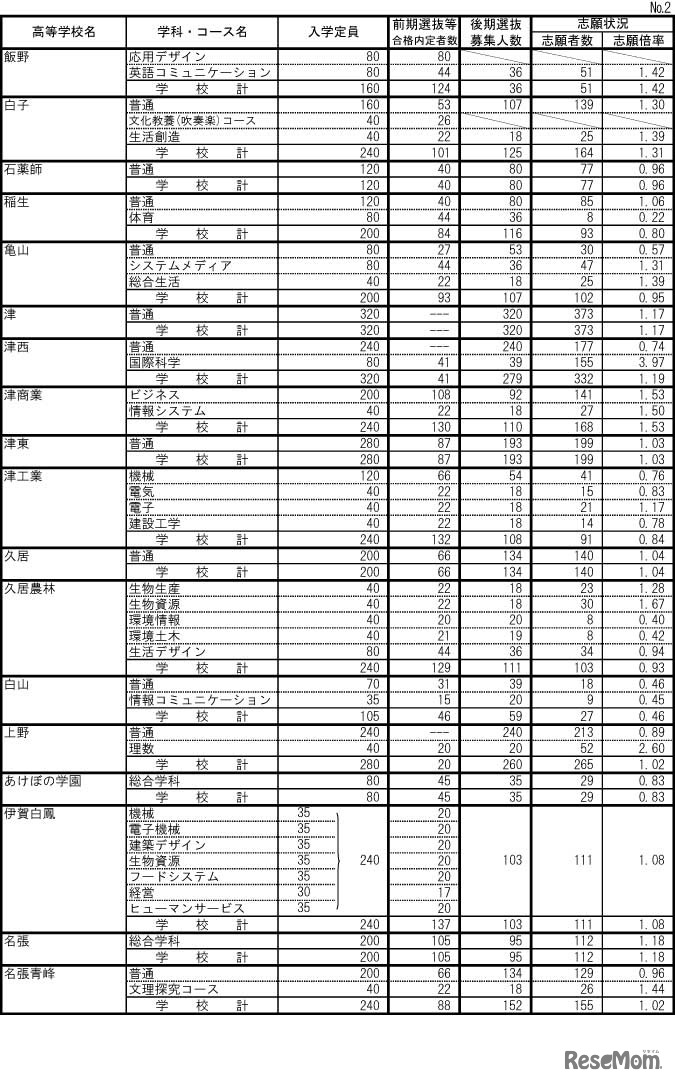 令和4年度三重県立高等学校後期選抜志願状況
