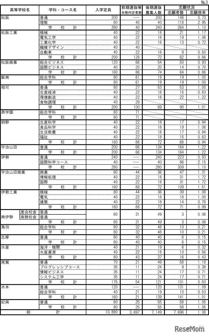 令和4年度三重県立高等学校後期選抜志願状況
