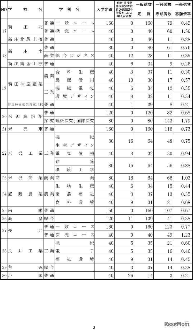 令和4年度山形県公立高等学校入学者選抜 一般入学者選抜志願状況