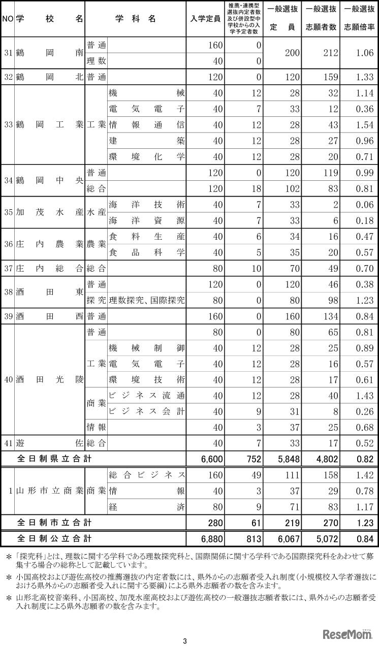 令和4年度山形県公立高等学校入学者選抜 一般入学者選抜志願状況