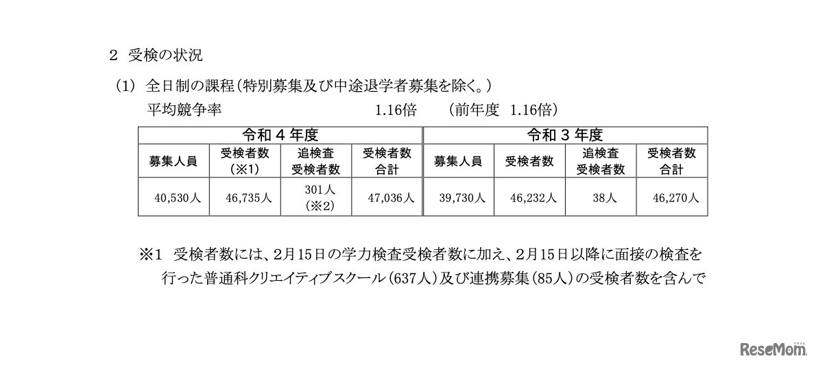 受検の状況（全日制の課程：特別募集および中途退学者募集を除く）
