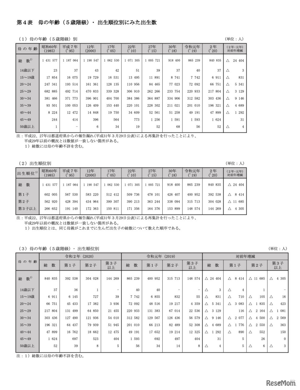 母の年齢（5歳階級）･ 出生順位別にみた出生数