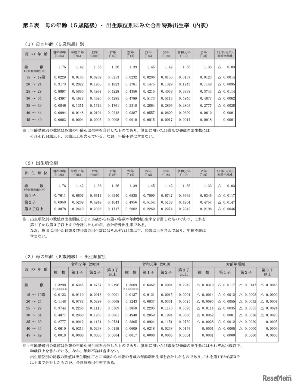 母の年齢（5歳階級）･ 出生順位別にみた合計特殊出生率（内訳）