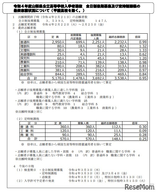 2022年度山梨県公立高等学校入学者選抜 全日制後期募集および定時制課程の最終志願状況について