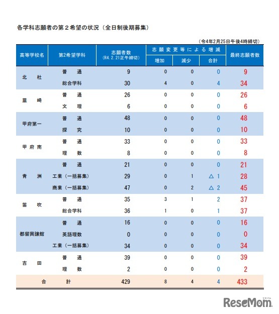 各学科志願者の第2希望の状況（全日制後期募集）