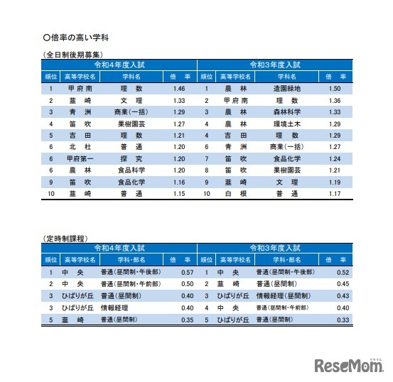 倍率の高い学科