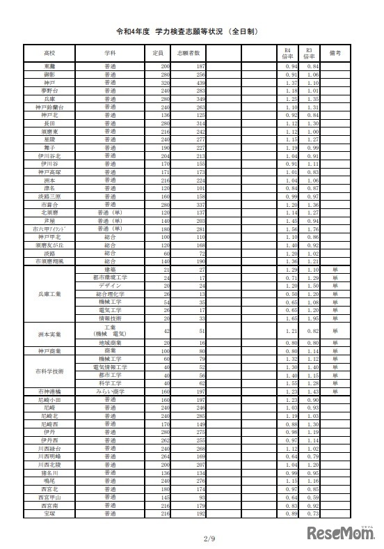 2022年度 学力検査志願等状況 （全日制）