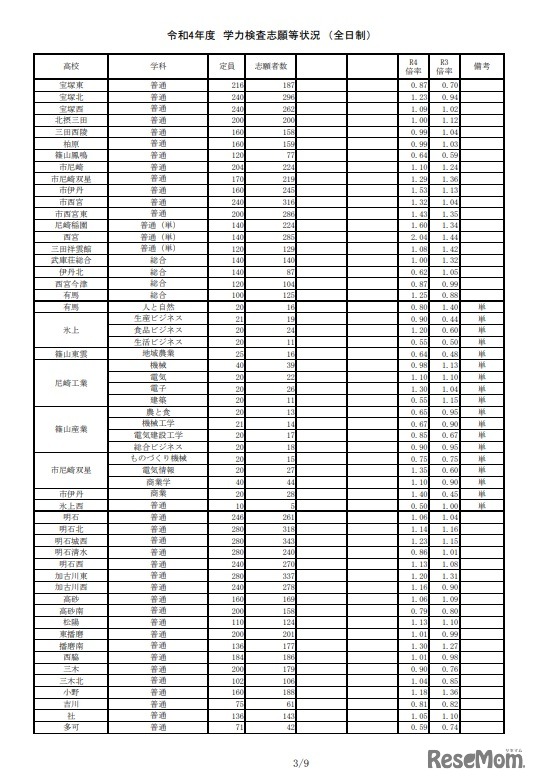 2022年度 学力検査志願等状況 （全日制）