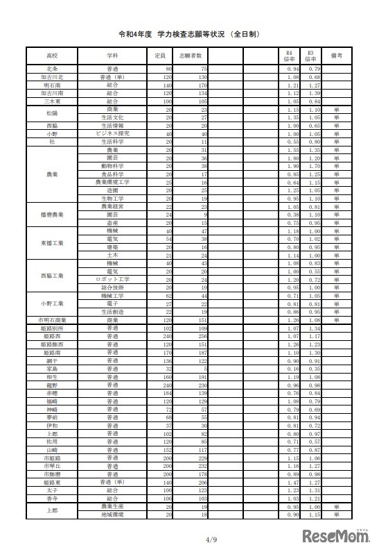 2022年度 学力検査志願等状況 （全日制）