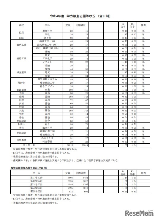 2022年度 学力検査志願等状況 （全日制）