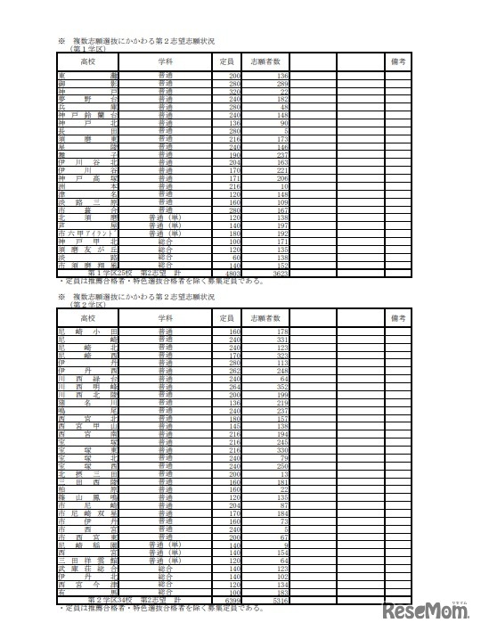 複数志願選抜にかかわる第2志望志願状況