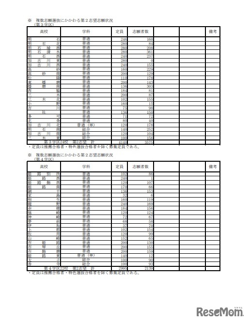 複数志願選抜にかかわる第2志望志願状況