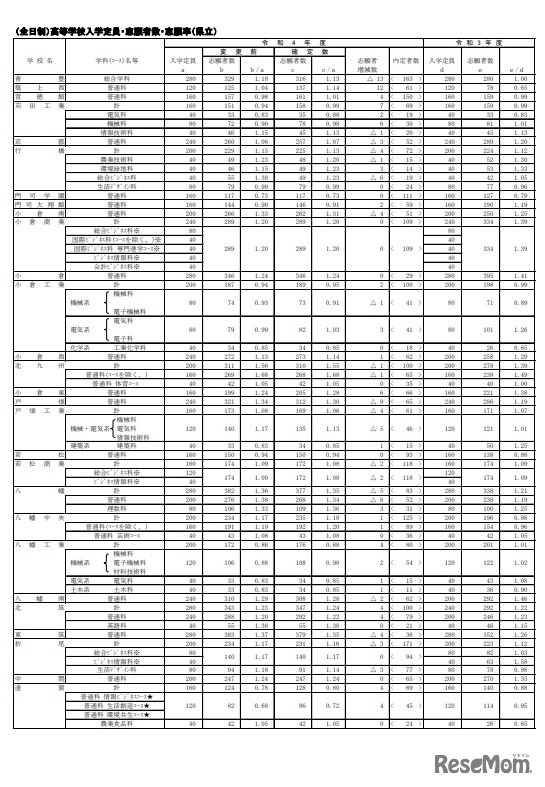 高等学校入学定員・志願者数・志願率（県立・全日制）