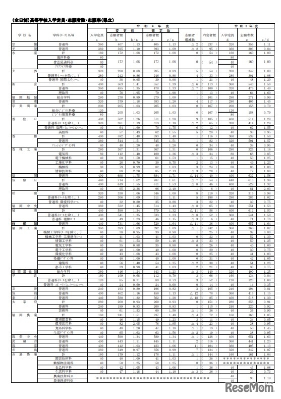 高等学校入学定員・志願者数・志願率（県立・全日制）