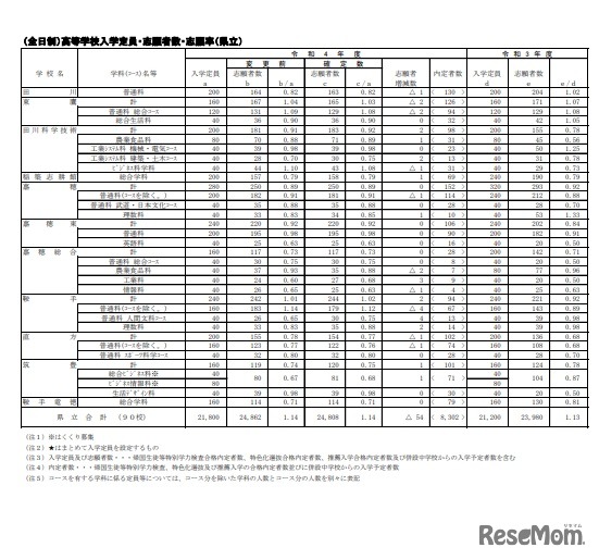 高等学校入学定員・志願者数・志願率（県立・全日制）