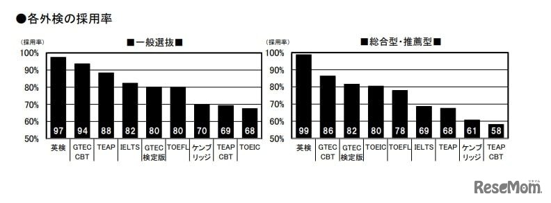 各外検の採用率