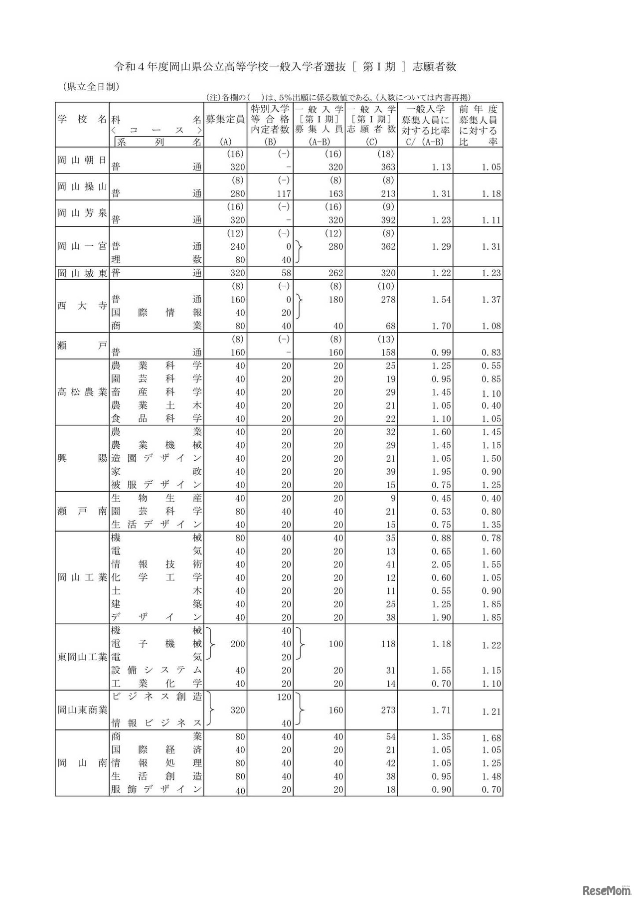 令和4年度岡山県公立高等学校一般入学者選抜［第I期］志願者数