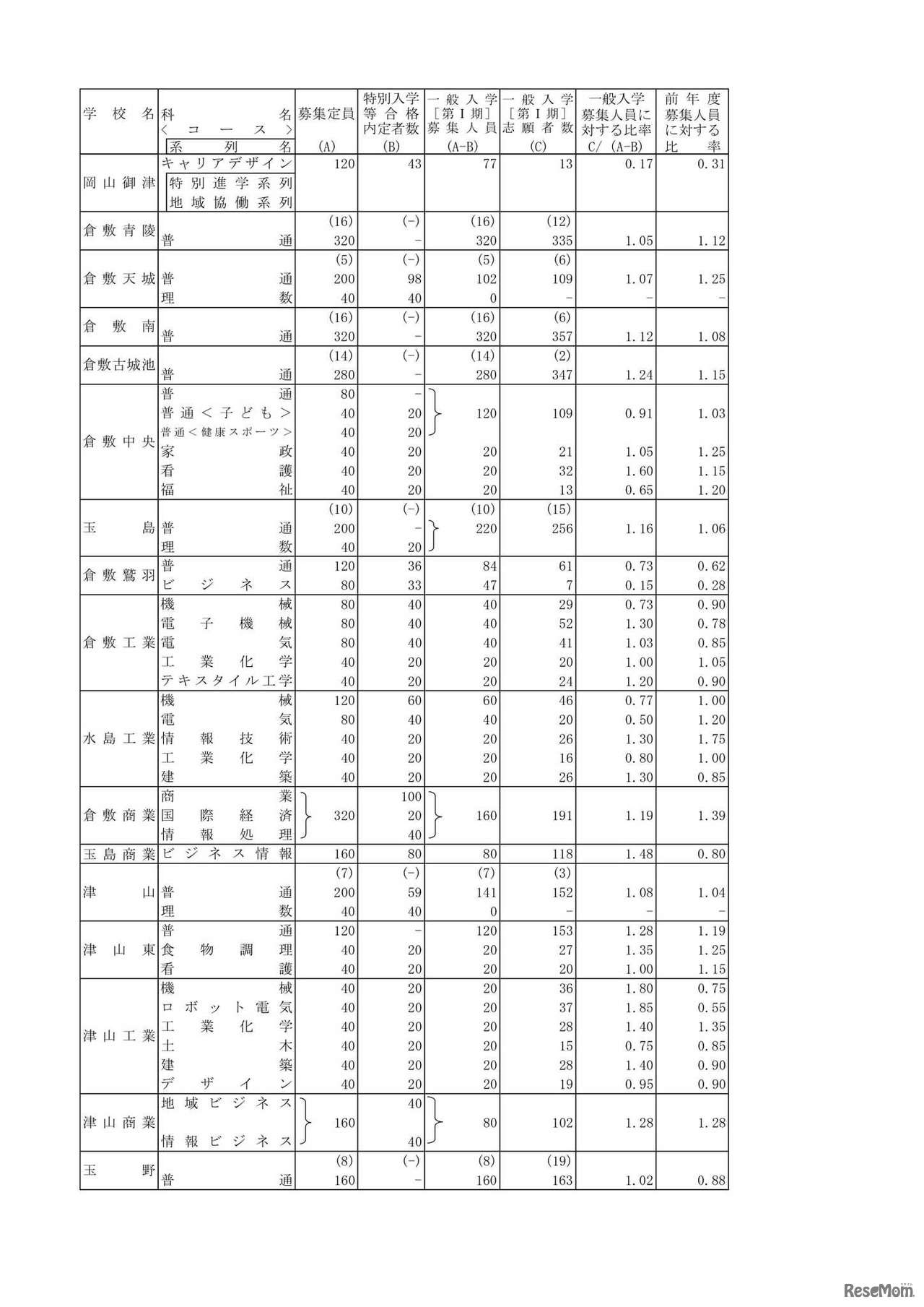 令和4年度岡山県公立高等学校一般入学者選抜［第I期］志願者数