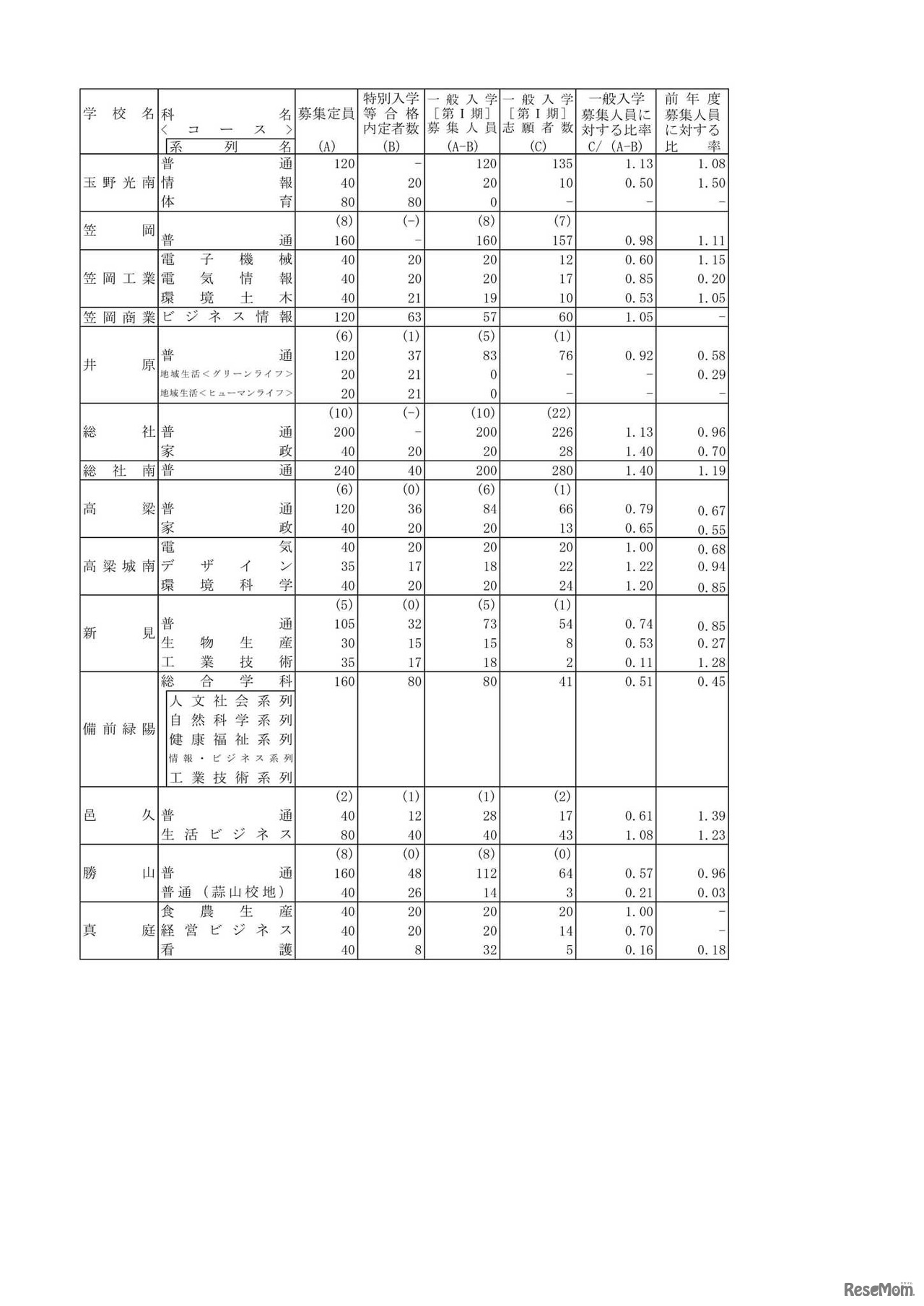 令和4年度岡山県公立高等学校一般入学者選抜［第I期］志願者数