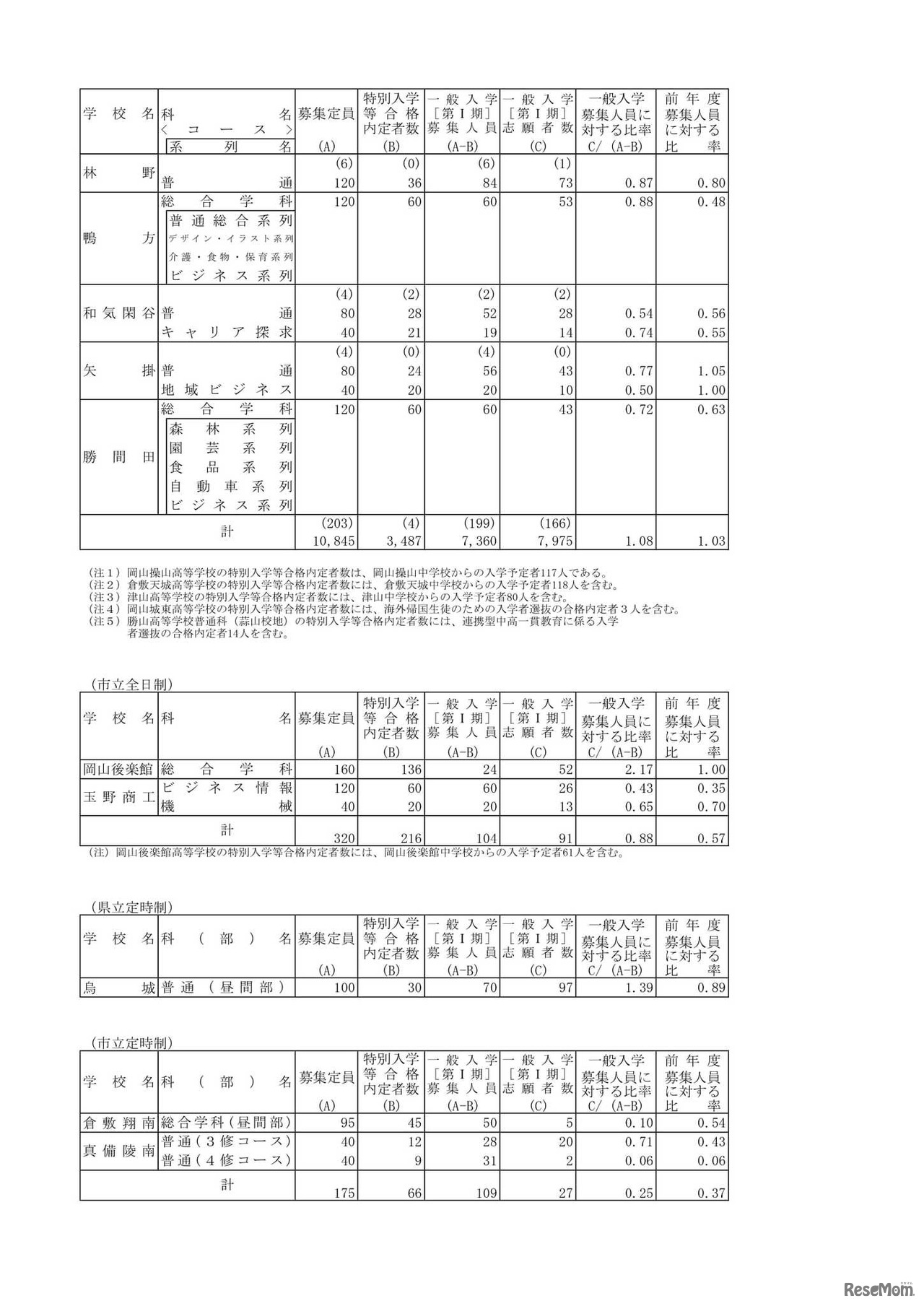 令和4年度岡山県公立高等学校一般入学者選抜［第I期］志願者数