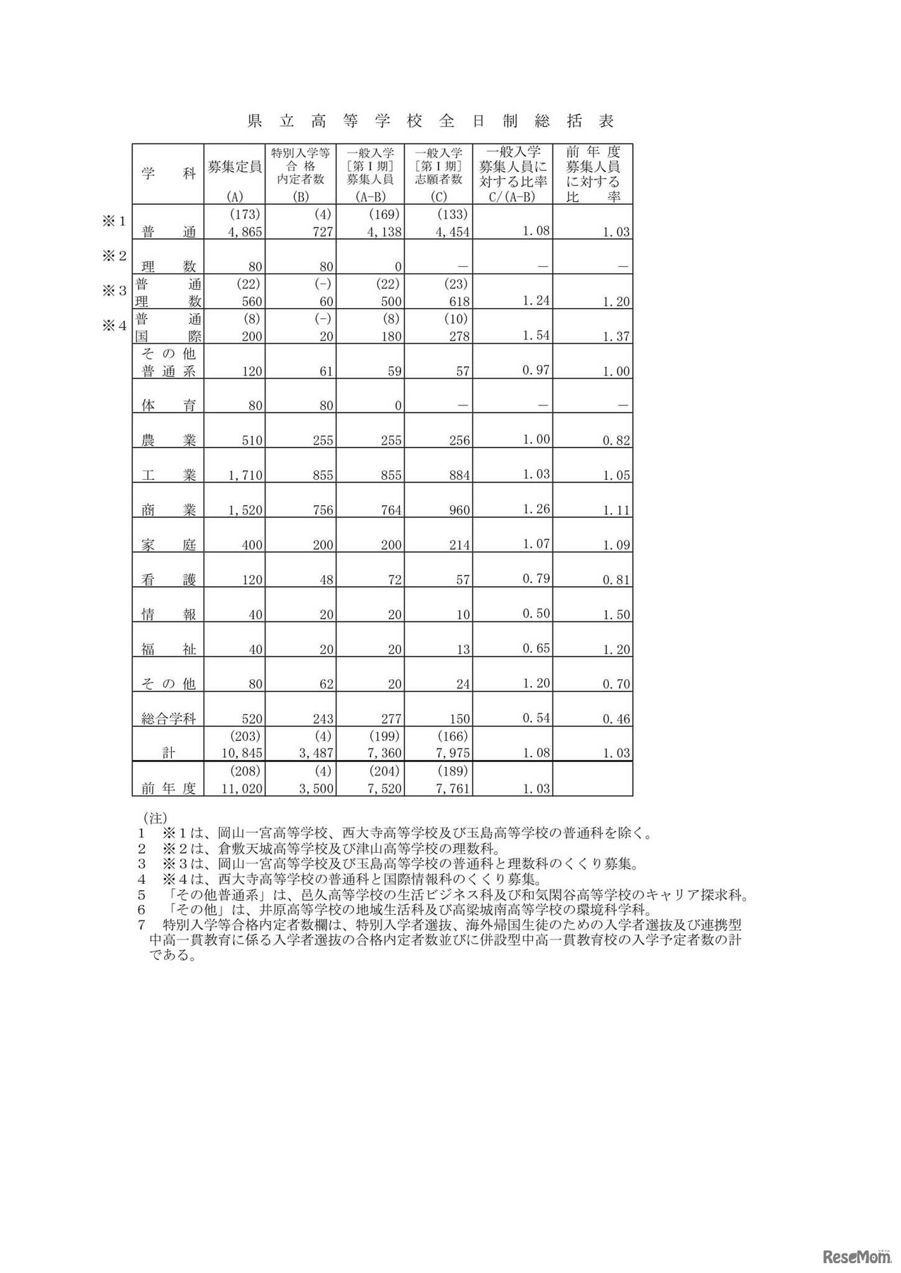 県立高等学校全日制総括表