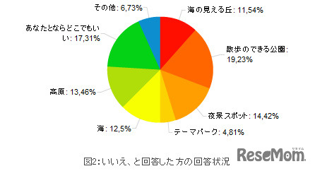 いいえ、と回答した方の回答状況