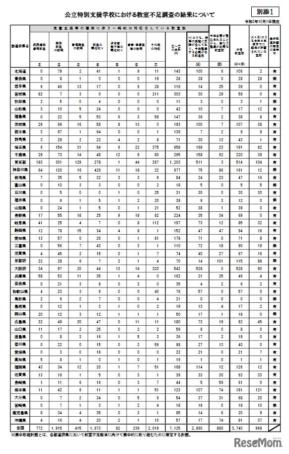 公立特別支援学校における教室不足調査の結果について