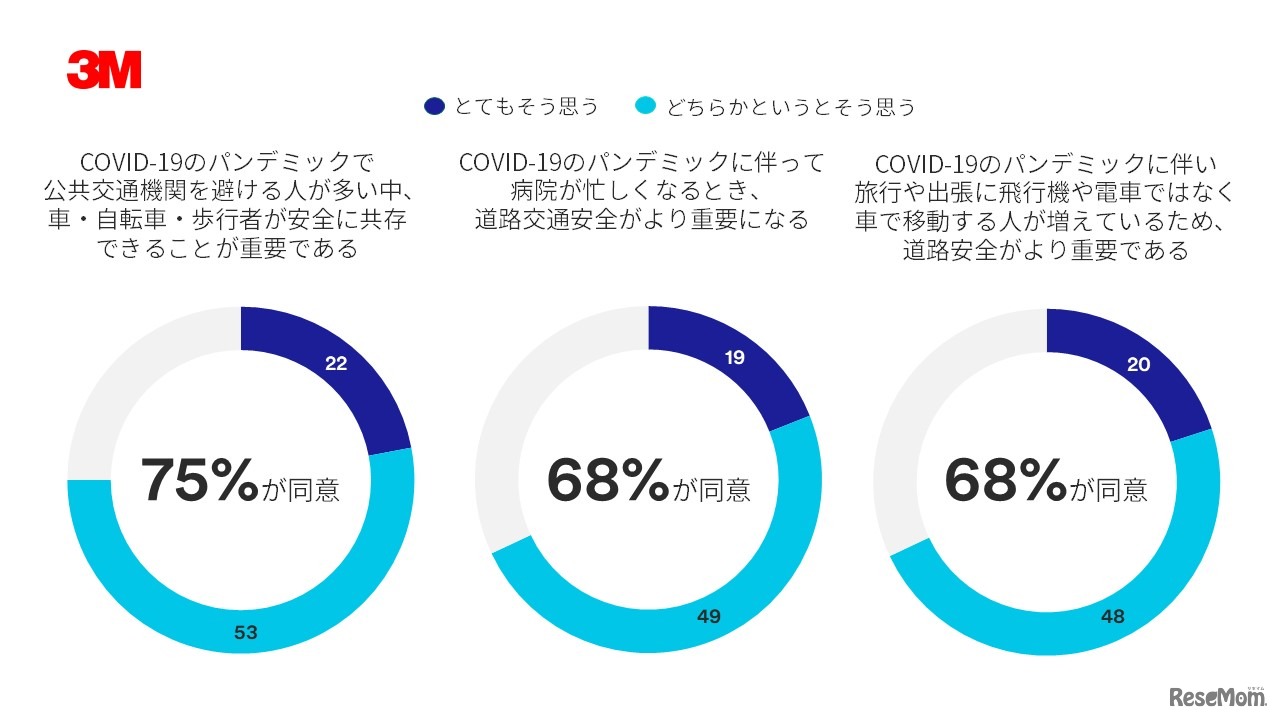 COVID-19のパンデミック後、道路安全についてどのように考えているか