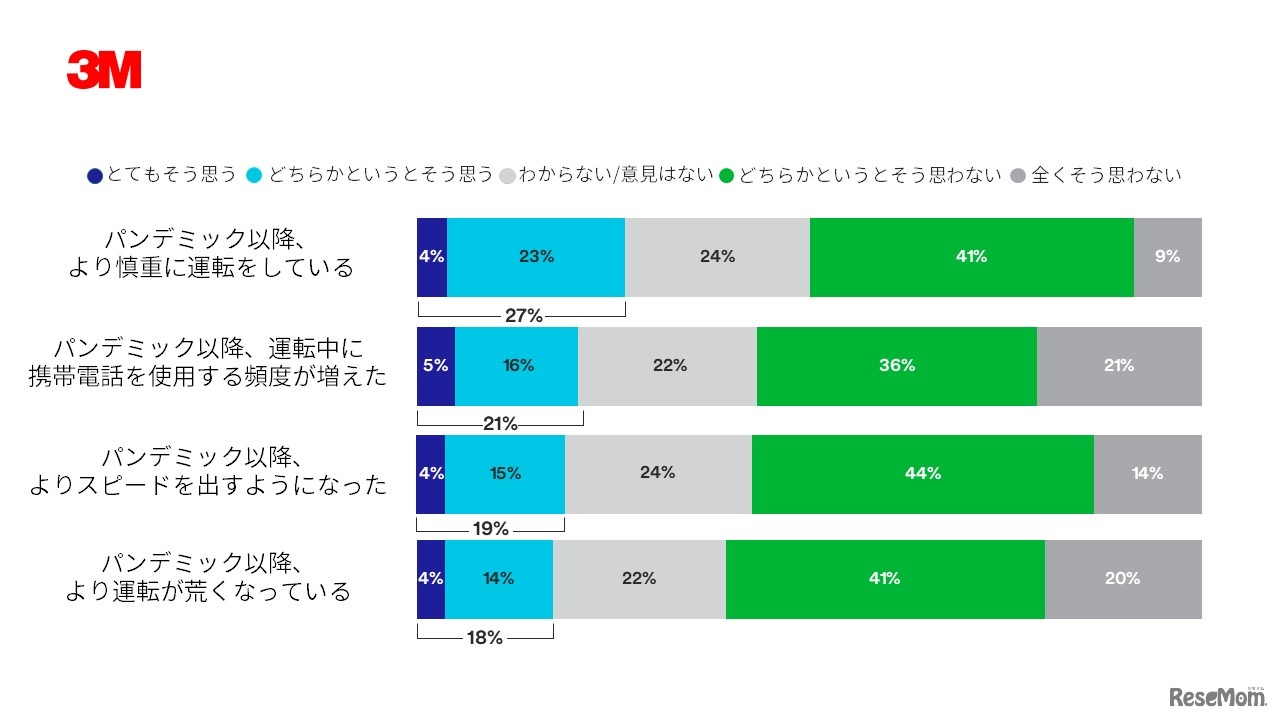 COVID-19のパンデミック後、運転に変化があったか