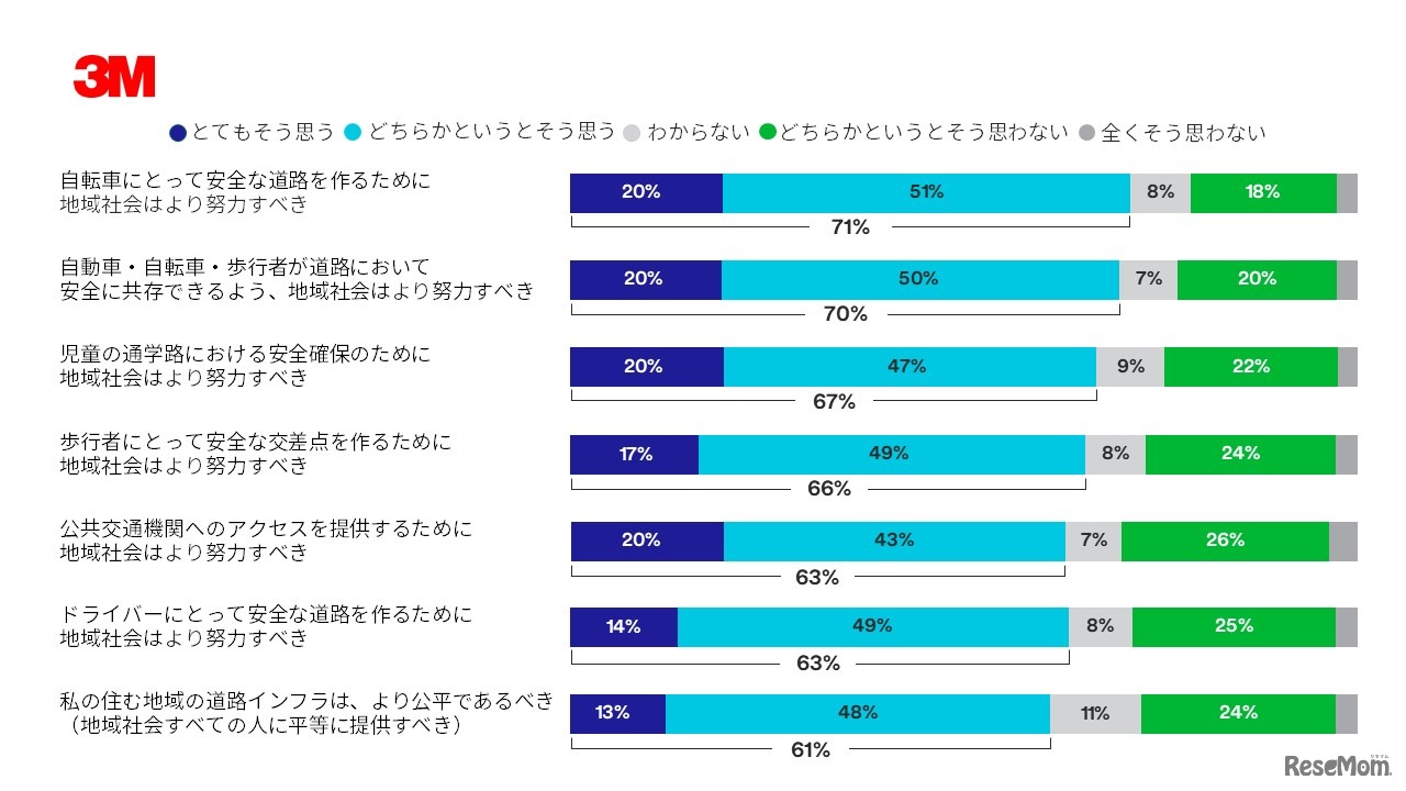 地域社会と交通安全に関する意識
