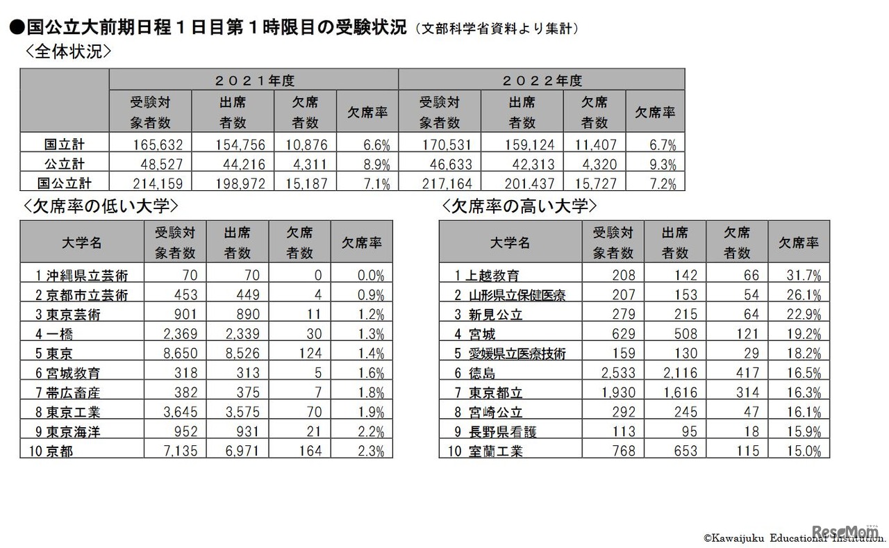 国公立大前期日程1日目第1時限目の受験状況　(c) Kawaijuku Educational Institution.