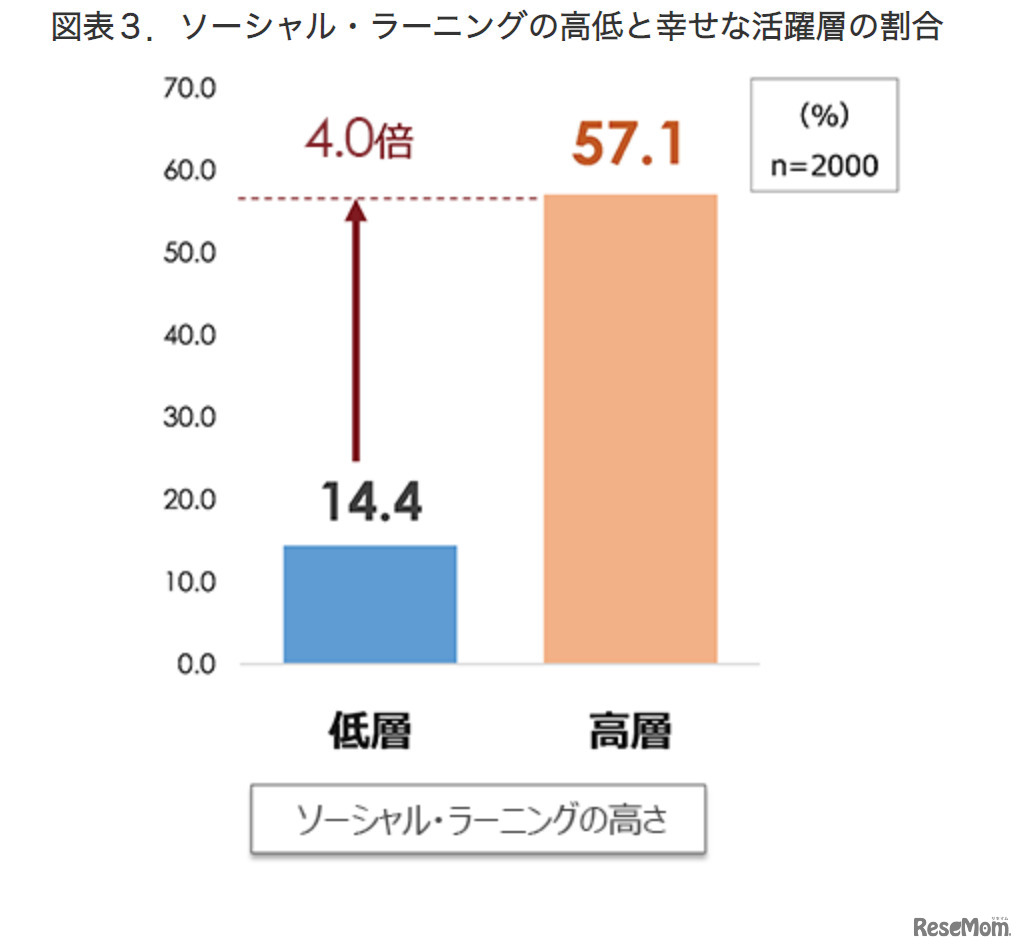 ソーシャルラーニングの高低と幸せな活躍層の割合