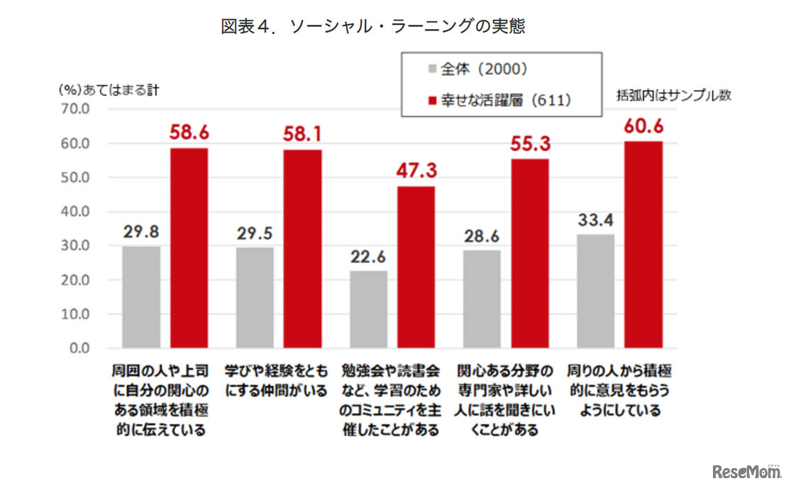ソーシャルラーニングの実態