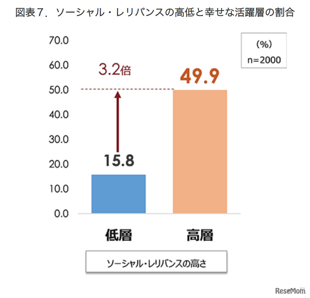 ソーシャルレリバンスの高低と幸せな活躍層の割合