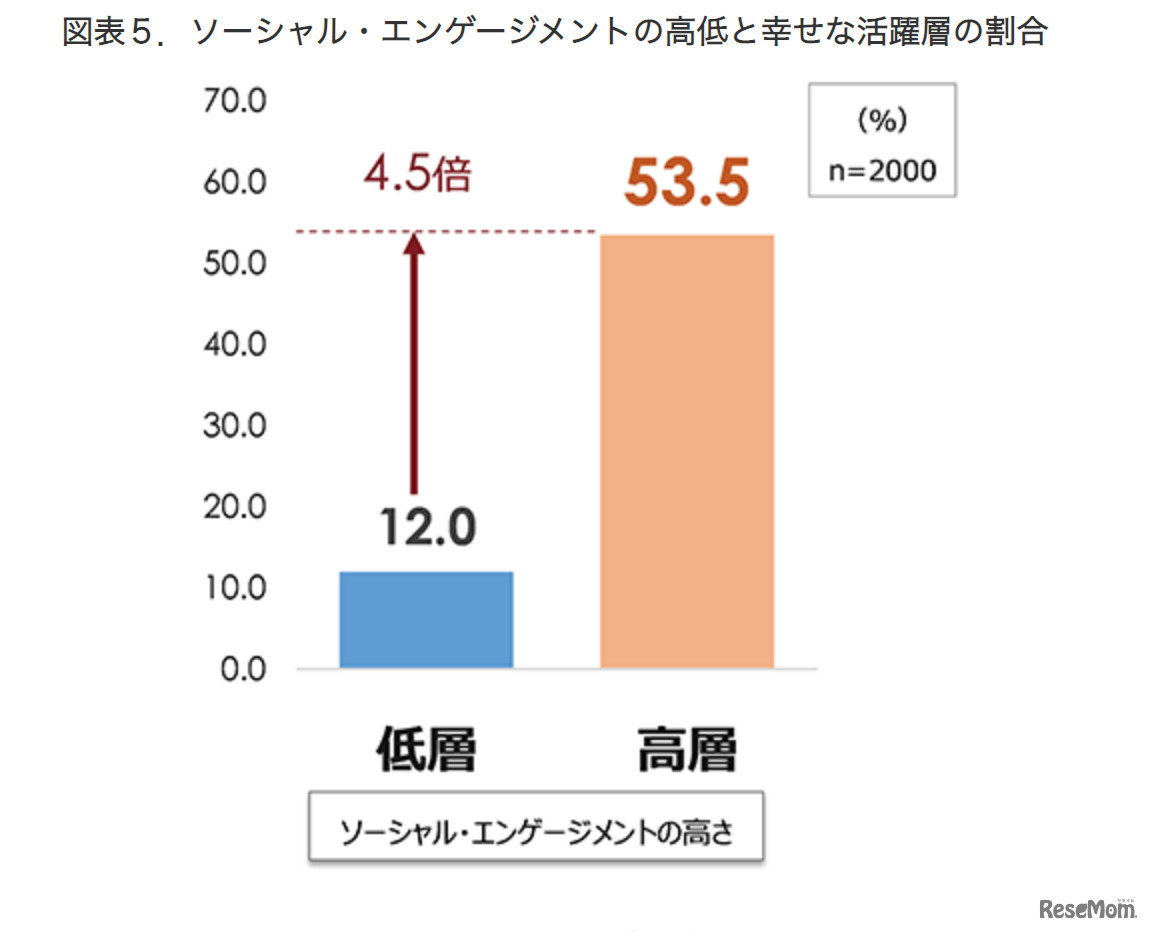 ソーシャルエンゲージメントの高低と幸せな活躍層の割合