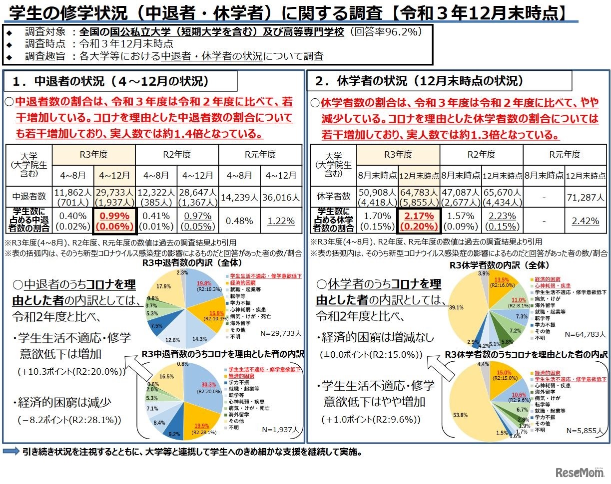 学生の修学状況に関する調査（令和3年12月末時点）