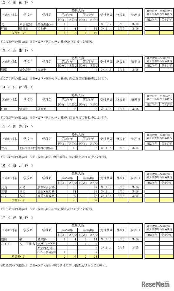 令和4年度 第一学期 転学・編入学募集（第2学年以上）全日制課程