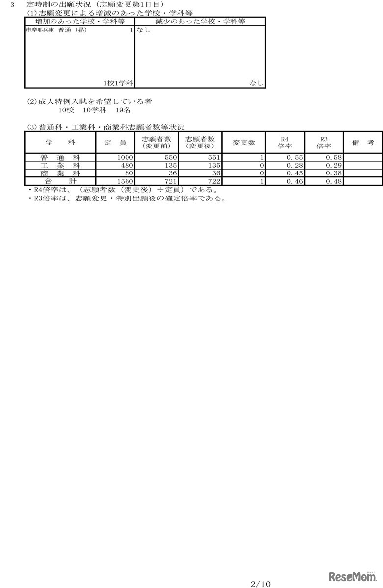 令和4年度兵庫県公立高等学校入学者選抜出願状況　志願変更 全日制第2日目・定時制第1日目