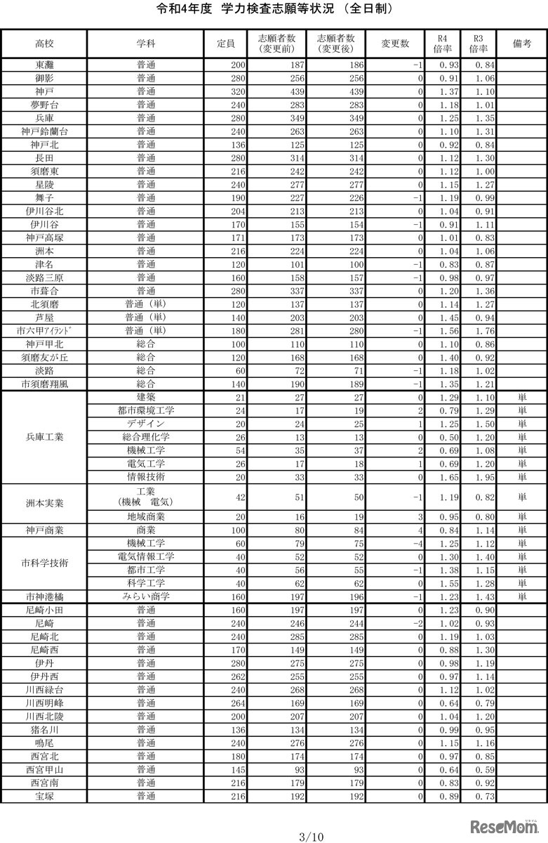 令和4年度兵庫県公立高等学校入学者選抜出願状況　志願変更 全日制第2日目・定時制第1日目