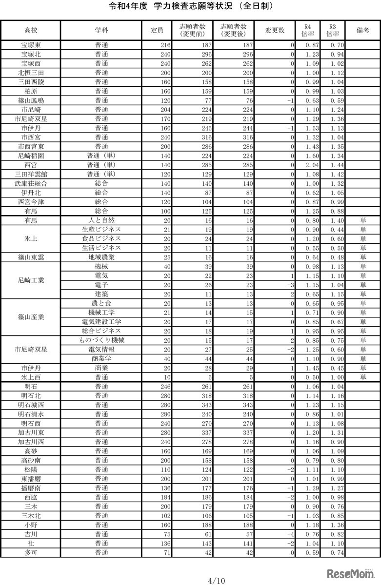 令和4年度兵庫県公立高等学校入学者選抜出願状況　志願変更 全日制第2日目・定時制第1日目