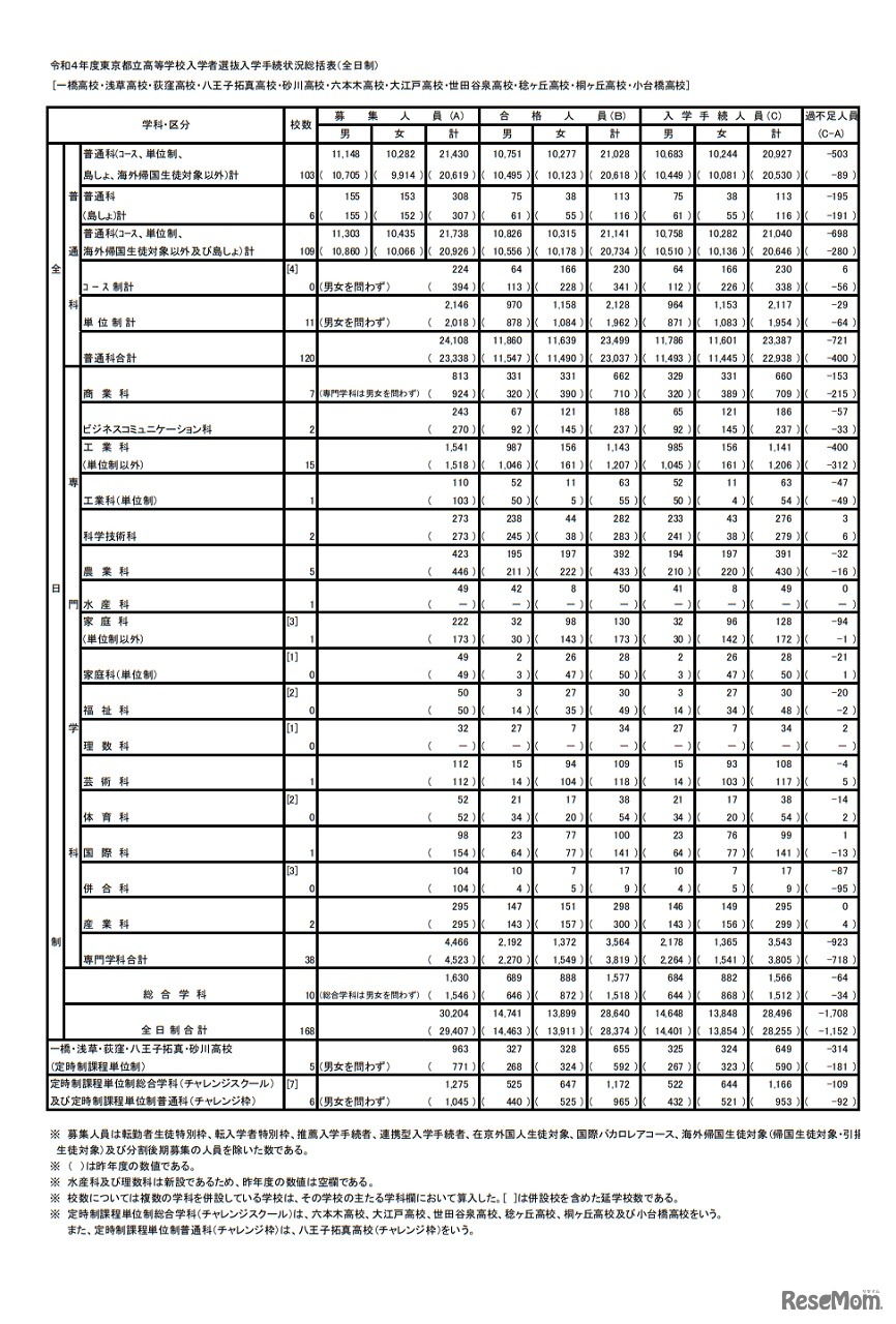 令和4年度東京都立高等学校入学者選抜入学手続状況総括表（全日制）