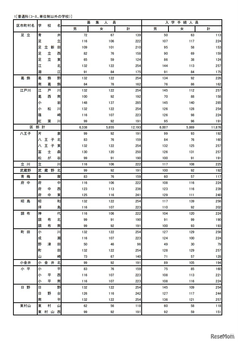 令和4年度東京都立高等学校入学者選抜入学手続状況