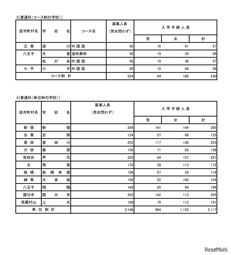 令和4年度東京都立高等学校入学者選抜入学手続状況