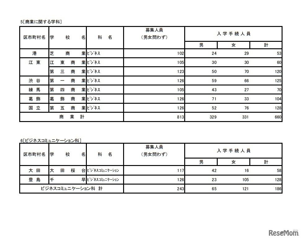 令和4年度東京都立高等学校入学者選抜入学手続状況